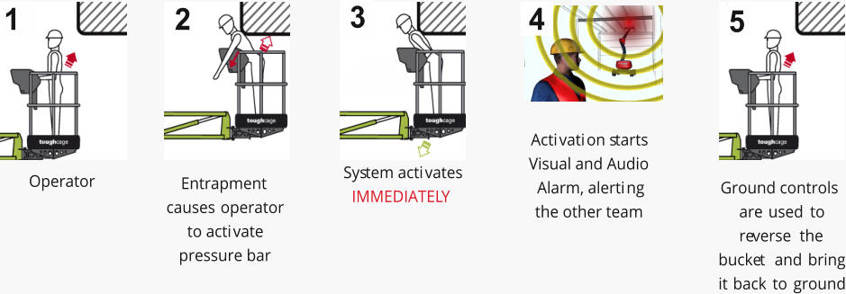 Operator 1 Entrapment causes operator to activate pressure bar 2 System activates IMMEDIATELY 3 3 Activation starts Visual and Audio Alarm, alerting the other team 4 4 Ground controls are used to reverse the bucket and bring it back to ground 5